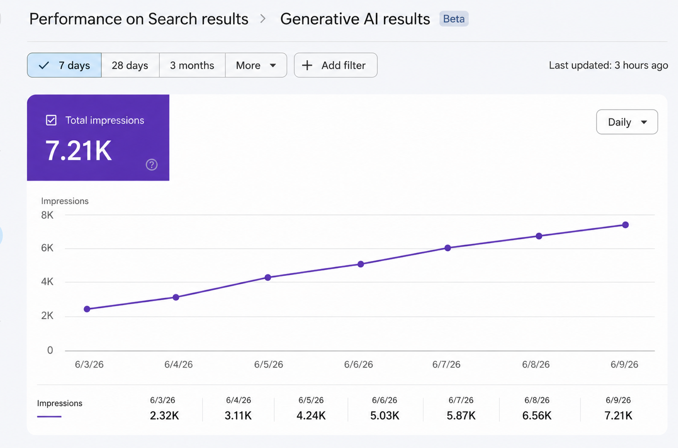 Aesthetic Clinic in Bengaluru — Google Search Console AI results showing 7.21K impressions