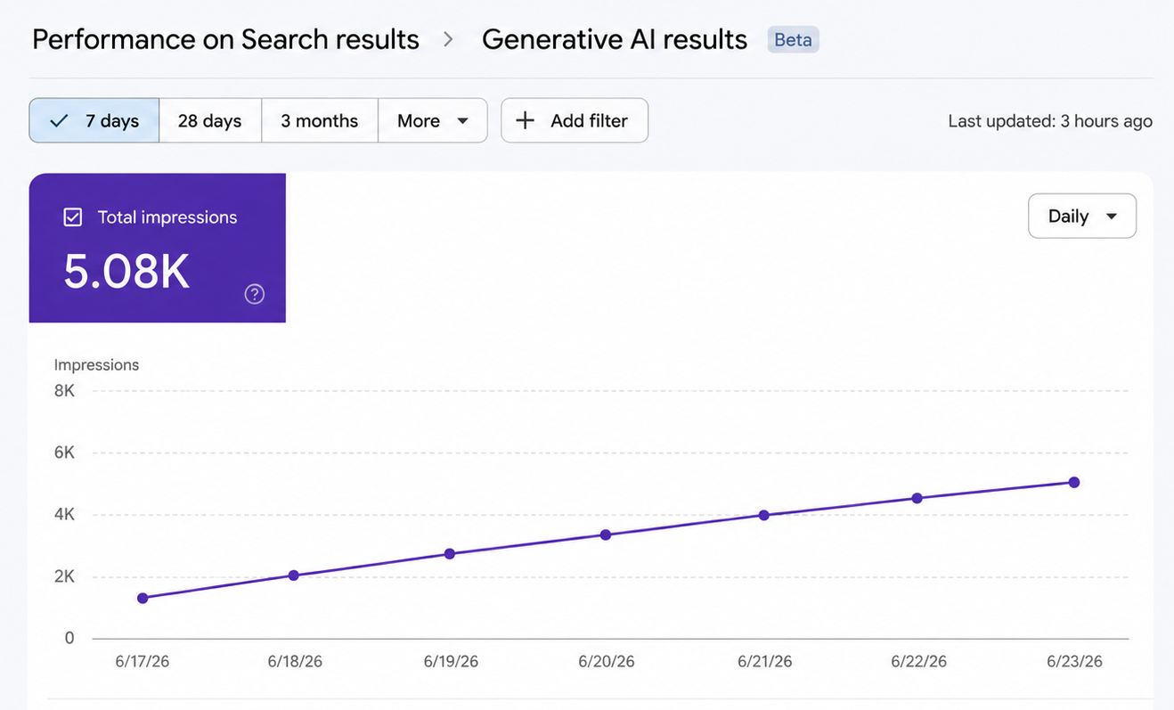 Hair & Skin Clinic in Hyderabad — Google Search Console AI results showing 5.08K impressions