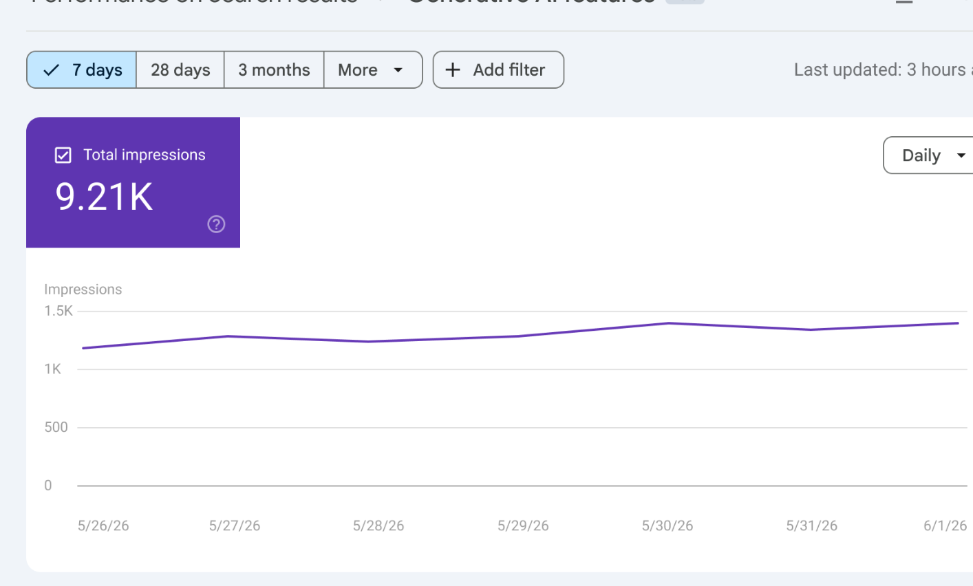Dental Clinic in Mumbai — Google Search Console AI results showing 9.21K impressions